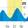 South Amboy tide chart for Wednesday, September 25, 2024