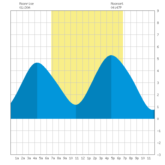 South Amboy tide chart for Friday, September 27, 2024