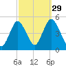 South Amboy tide chart for Sunday, September 29, 2024