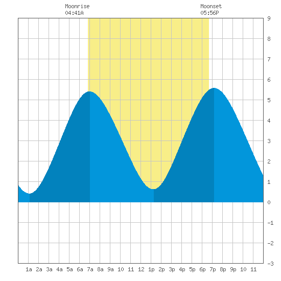 South Amboy tide chart for Monday, September 30, 2024