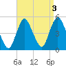 South Amboy tide chart for Tuesday, September 3, 2024