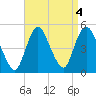South Amboy tide chart for Wednesday, September 4, 2024