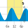 South Amboy tide chart for Thursday, September 5, 2024