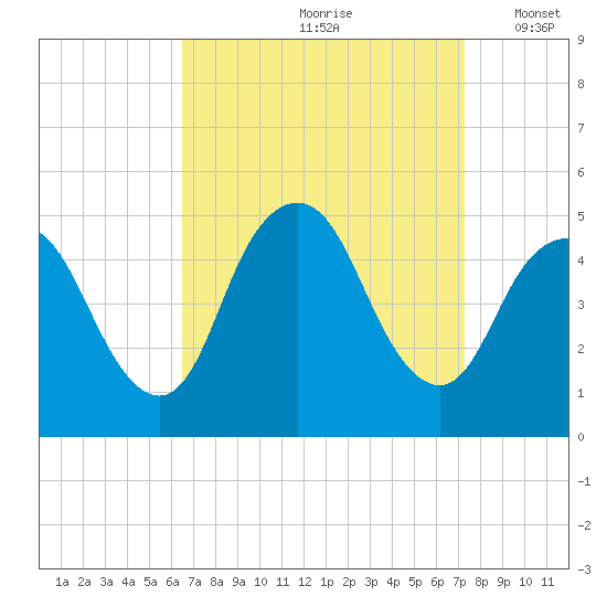South Amboy tide chart for Sunday, September 8, 2024