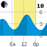 South Amboy tide chart for Thursday, October 10, 2024