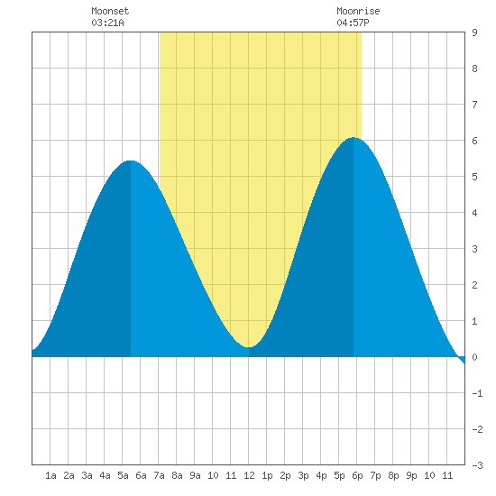 South Amboy tide chart for Monday, October 14, 2024