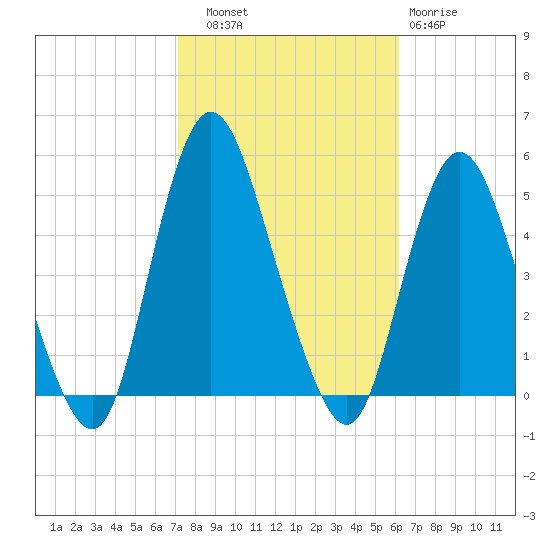South Amboy tide chart for Friday, October 18, 2024