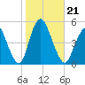 South Amboy tide chart for Monday, October 21, 2024
