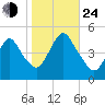 South Amboy tide chart for Thursday, October 24, 2024