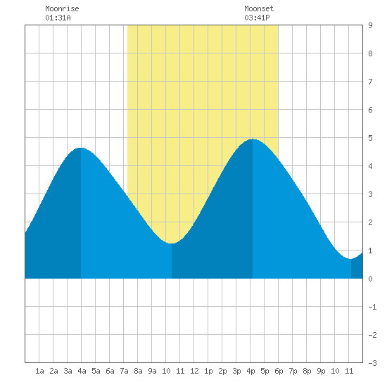 South Amboy tide chart for Saturday, October 26, 2024