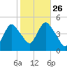 South Amboy tide chart for Saturday, October 26, 2024