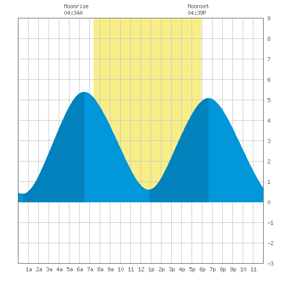 South Amboy tide chart for Tuesday, October 29, 2024