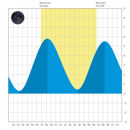 South Amboy tide chart for Wednesday, October 2, 2024