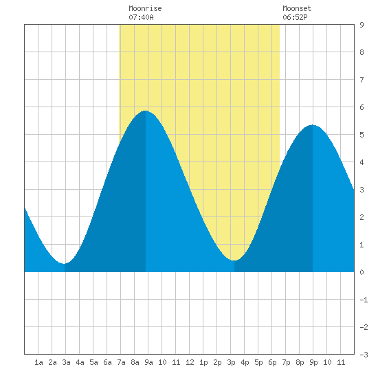 South Amboy tide chart for Thursday, October 3, 2024