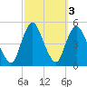 South Amboy tide chart for Thursday, October 3, 2024