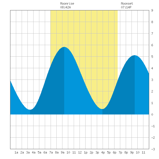 South Amboy tide chart for Friday, October 4, 2024