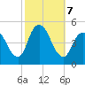 South Amboy tide chart for Monday, October 7, 2024