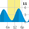 South Amboy tide chart for Monday, November 11, 2024