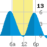 South Amboy tide chart for Wednesday, November 13, 2024