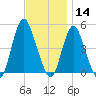 South Amboy tide chart for Thursday, November 14, 2024