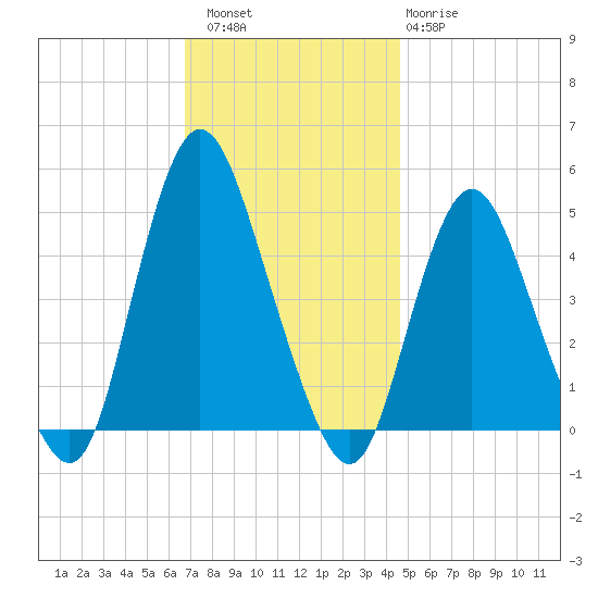 South Amboy tide chart for Saturday, November 16, 2024