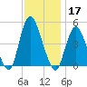 South Amboy tide chart for Sunday, November 17, 2024