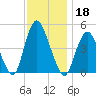 South Amboy tide chart for Monday, November 18, 2024