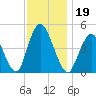 South Amboy tide chart for Tuesday, November 19, 2024