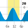 South Amboy tide chart for Wednesday, November 20, 2024