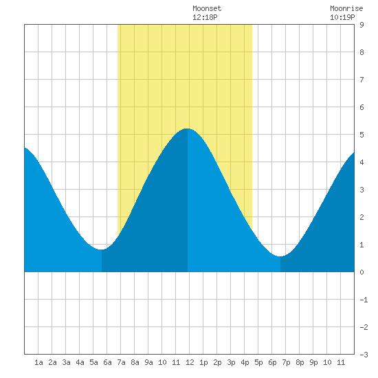 South Amboy tide chart for Thursday, November 21, 2024