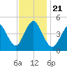 South Amboy tide chart for Thursday, November 21, 2024