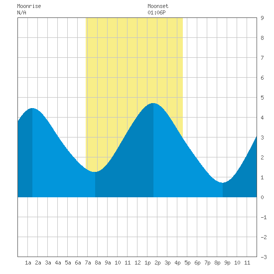 South Amboy tide chart for Saturday, November 23, 2024