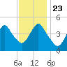 South Amboy tide chart for Saturday, November 23, 2024
