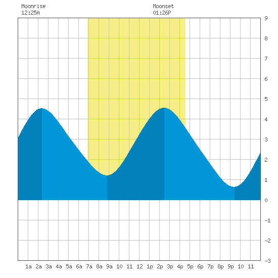 South Amboy tide chart for Sunday, November 24, 2024