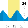 South Amboy tide chart for Sunday, November 24, 2024