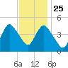 South Amboy tide chart for Monday, November 25, 2024