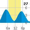 South Amboy tide chart for Wednesday, November 27, 2024