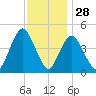 South Amboy tide chart for Thursday, November 28, 2024