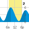 South Amboy tide chart for Saturday, November 2, 2024