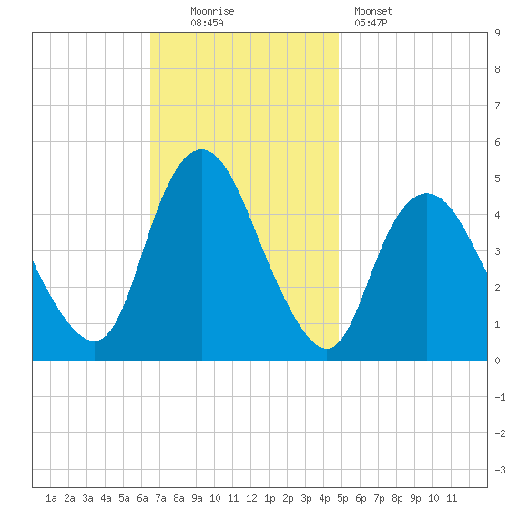 South Amboy tide chart for Sunday, November 3, 2024