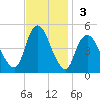 South Amboy tide chart for Sunday, November 3, 2024