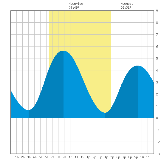 South Amboy tide chart for Monday, November 4, 2024