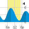 South Amboy tide chart for Monday, November 4, 2024