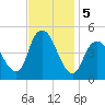 South Amboy tide chart for Tuesday, November 5, 2024