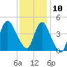 South Amboy tide chart for Tuesday, December 10, 2024