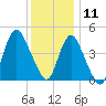 South Amboy tide chart for Wednesday, December 11, 2024