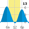 South Amboy tide chart for Friday, December 13, 2024