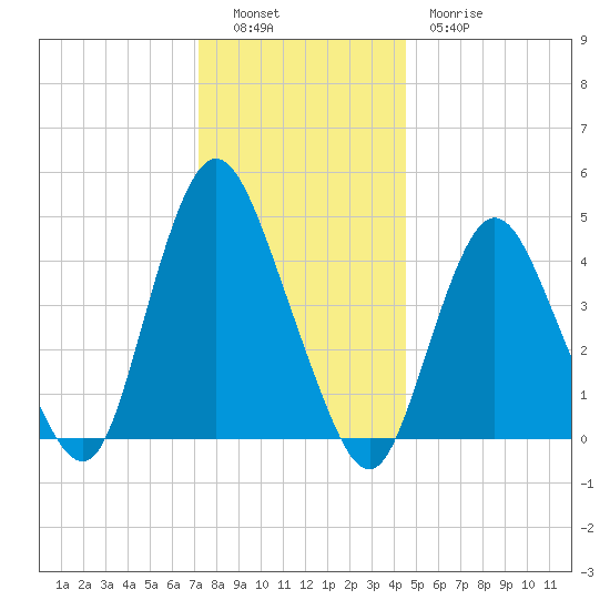 South Amboy tide chart for Monday, December 16, 2024