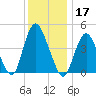South Amboy tide chart for Tuesday, December 17, 2024