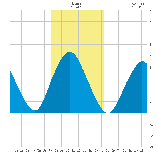 South Amboy tide chart for Thursday, December 19, 2024